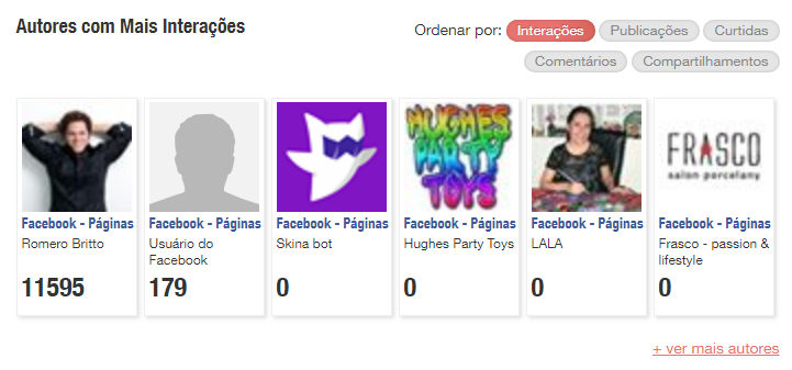 Critérios de ordenação de autores no Facebook