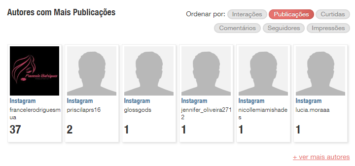 Critérios de ordenação de autores no Instagram