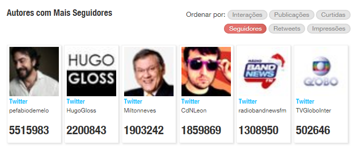Critérios de ordenação de autores no Twitter