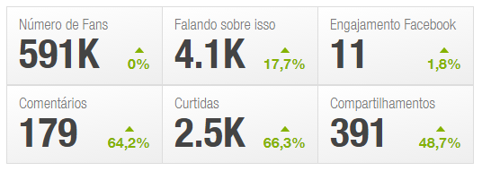 Indicadores exibidos na aba Facebook Páginas