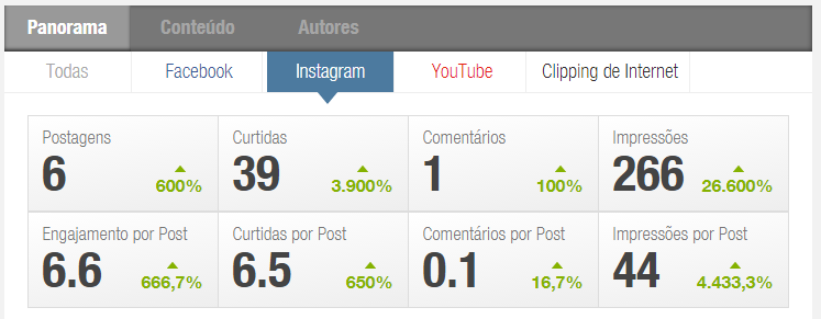 Indicadores exibidos na aba Instagram