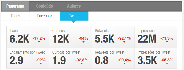 Indicadores exibidos na aba Twitter