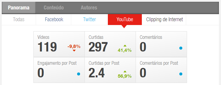 Indicadores exibidos na aba 