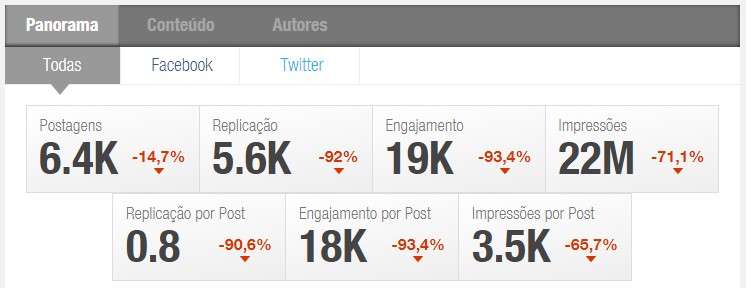 Indicadores da aba “Todas”