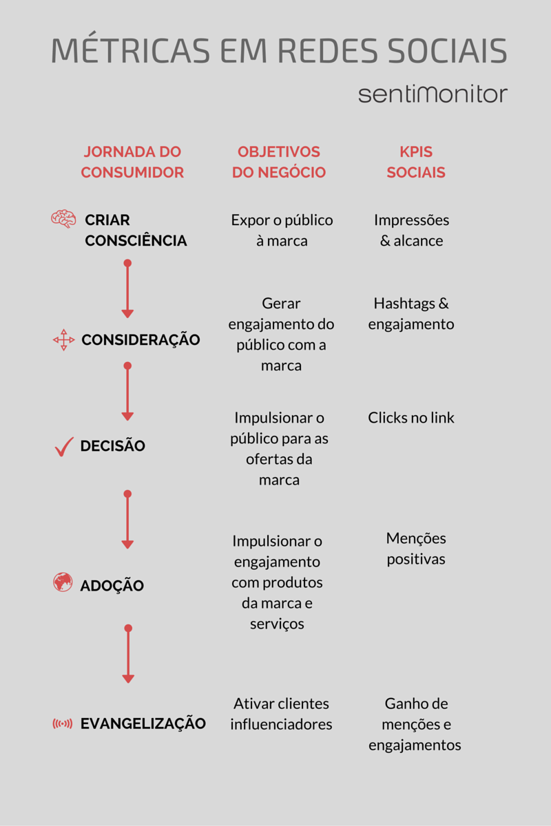 gráfico monitoramento redes sociais