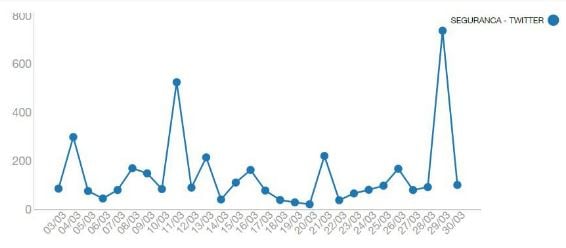 Picos análise redes sociais