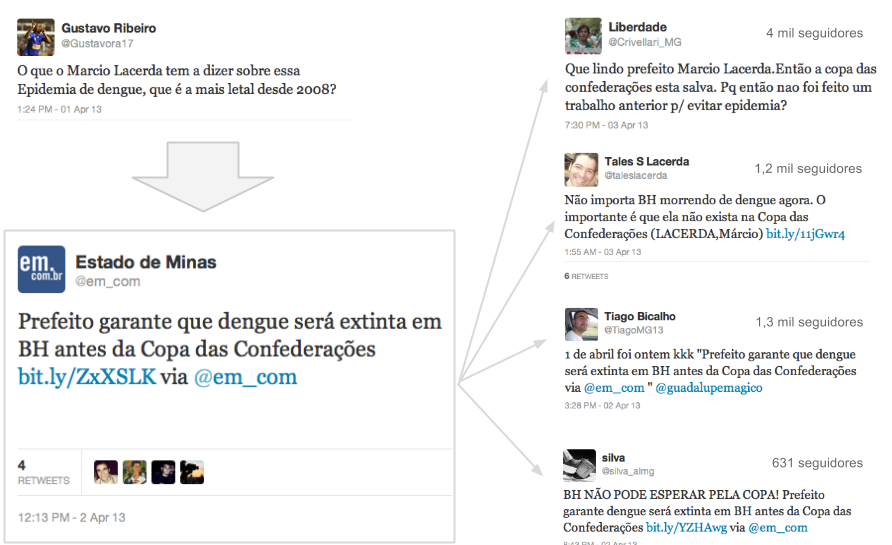 Posts e Esquema da Repercussão da Declaração do Prefeito Márcio Lacerda sobre acabar com a dengue até a Copa das Confederações.