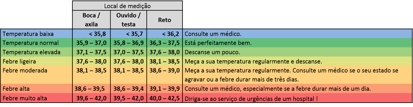Tabela de Métrica de Temperatura Medida X KPI Grau de Febre