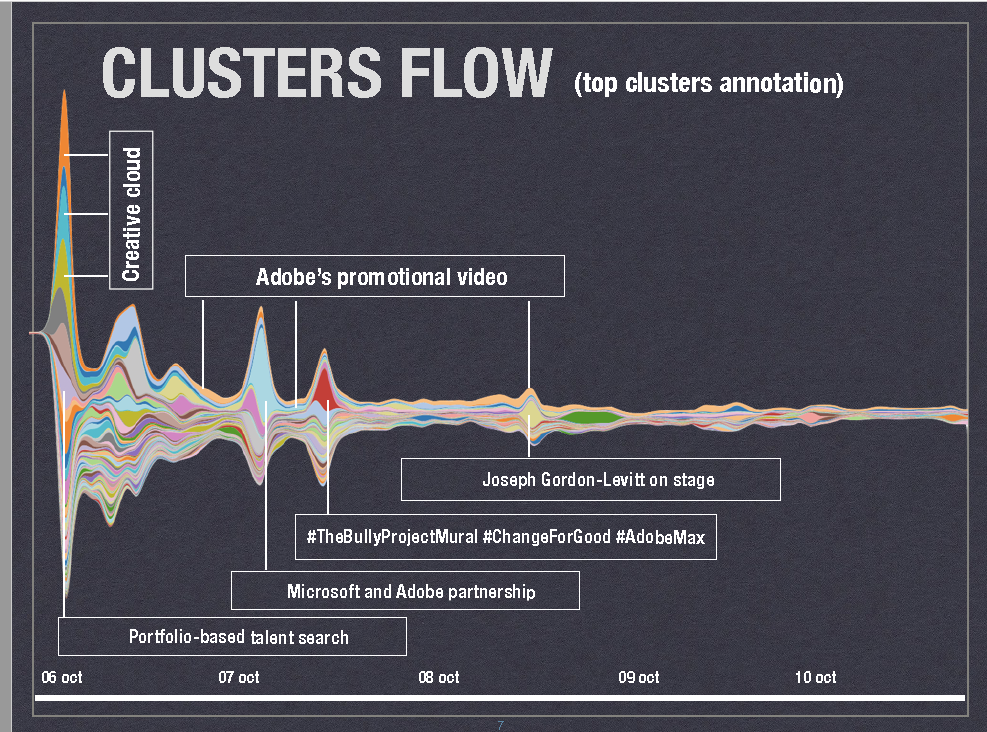 fluxo de clusters vortio adobe