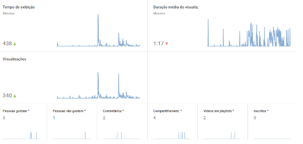 monitoramento mídias sociais, monitoramento redes sociais, social media analytics, análise midias sociais, análise redes sociais, diferenciais sentimonitor, monitorar youtube, métricas redes sociais, métricas youtube, visualizações, comentários, compartilhamentos, gostam, não gostam, inscritos