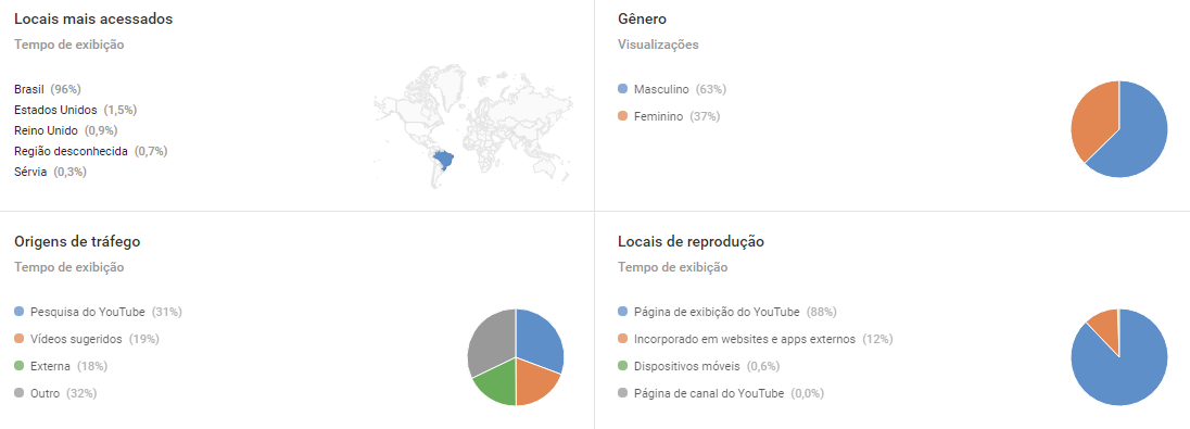 monitoramento mídias sociais, monitoramento redes sociais, social media analytics, análise midias sociais, análise redes sociais, diferenciais sentimonitor, monitorar youtube, métricas redes sociais, métricas youtube, acesso, gênero, origem do tráfego, locais de reprodução