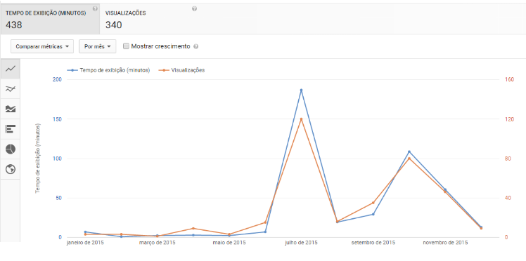 monitoramento mídias sociais, monitoramento redes sociais, social media analytics, análise midias sociais, análise redes sociais, diferenciais sentimonitor, monitorar youtube, métricas redes sociais, métricas youtube, tempo de visualização, visualizações, métricas