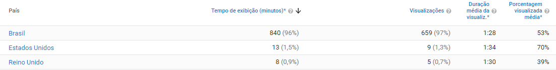monitoramento mídias sociais, monitoramento redes sociais, social media analytics, análise midias sociais, análise redes sociais, diferenciais sentimonitor, monitorar youtube, métricas redes sociais, métricas youtube, tempo de visualização, visualizações, métricas, duração média da visualização, porcentagem visualizada média