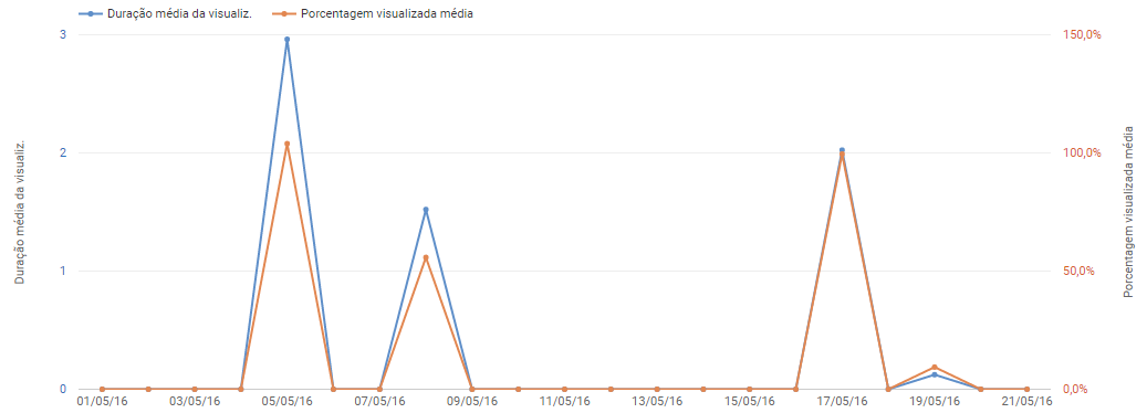 monitoramento mídias sociais, monitoramento redes sociais, social media analytics, análise midias sociais, análise redes sociais, diferenciais sentimonitor, monitorar youtube, métricas redes sociais, métricas youtube, tempo de visualização, visualizações, métricas, duração média da visualização, porcentagem visualizada média