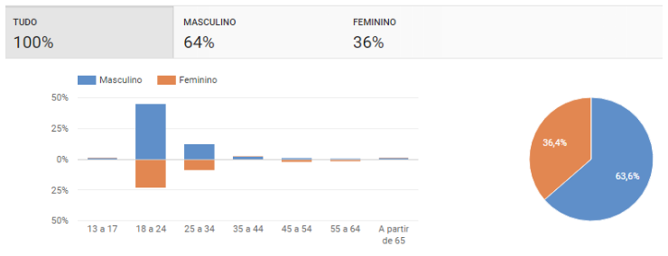 monitoramento mídias sociais, monitoramento redes sociais, social media analytics, análise midias sociais, análise redes sociais, diferenciais sentimonitor, monitorar youtube, métricas redes sociais, métricas youtube, gênero, idade, informações demográficas
