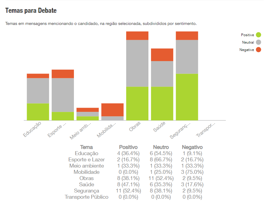 Temas para Debate do Relatório Eleitoral via Social Big Data da Sentimonitor