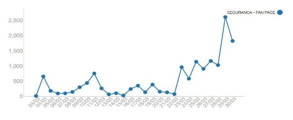 monitoramento redes sociais picos 