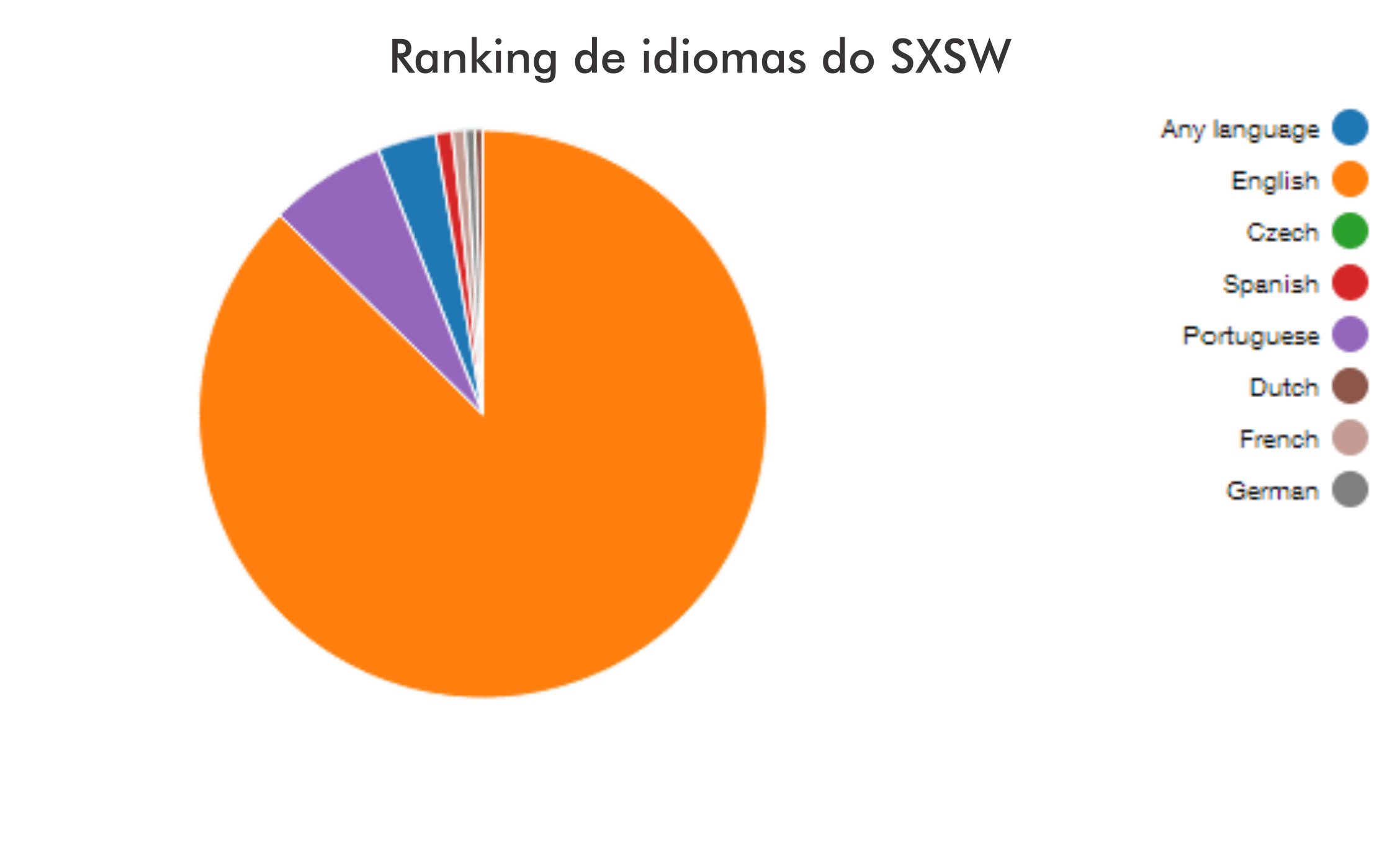 grafico linguagem