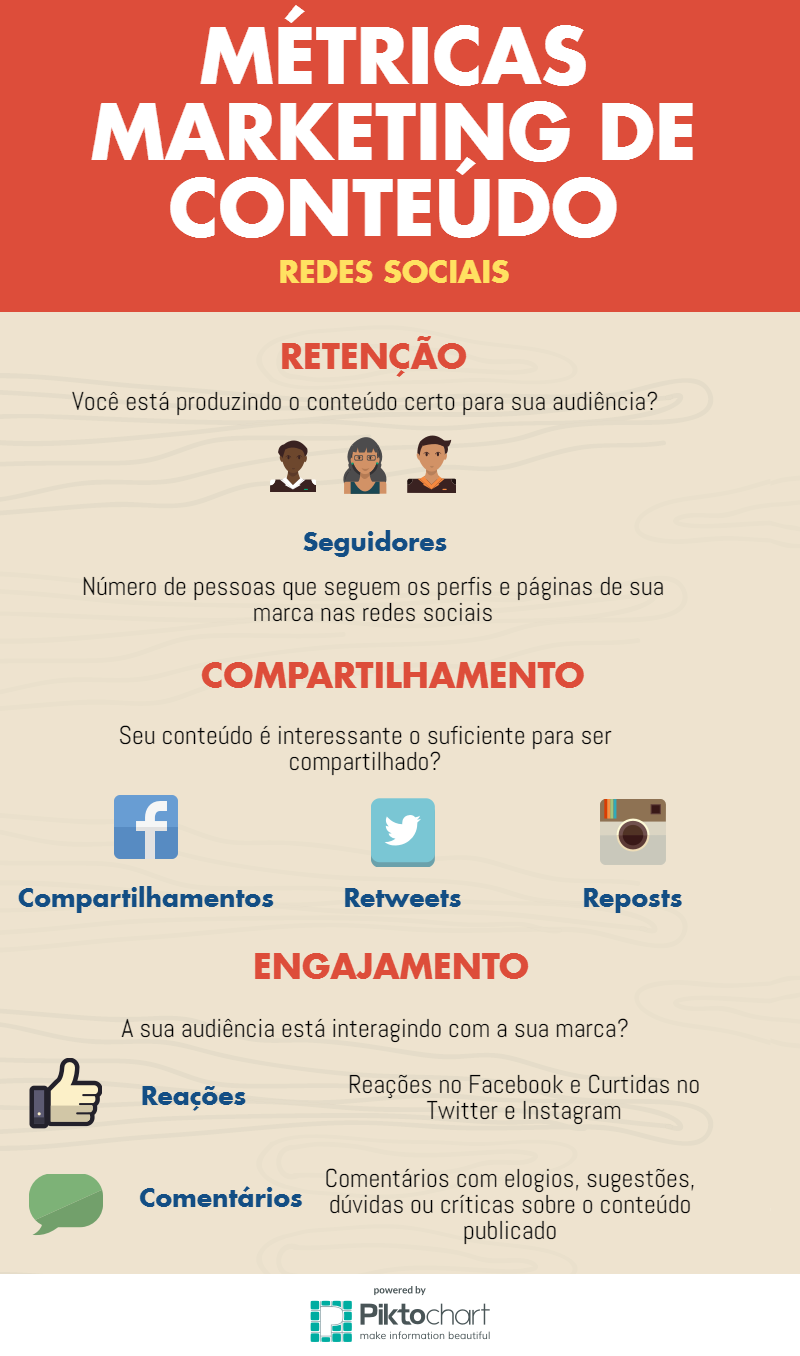Infográfico Métricas de Marketing de Conteúdo nas Redes Sociais