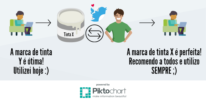 Influenciadores nas redes sociais
