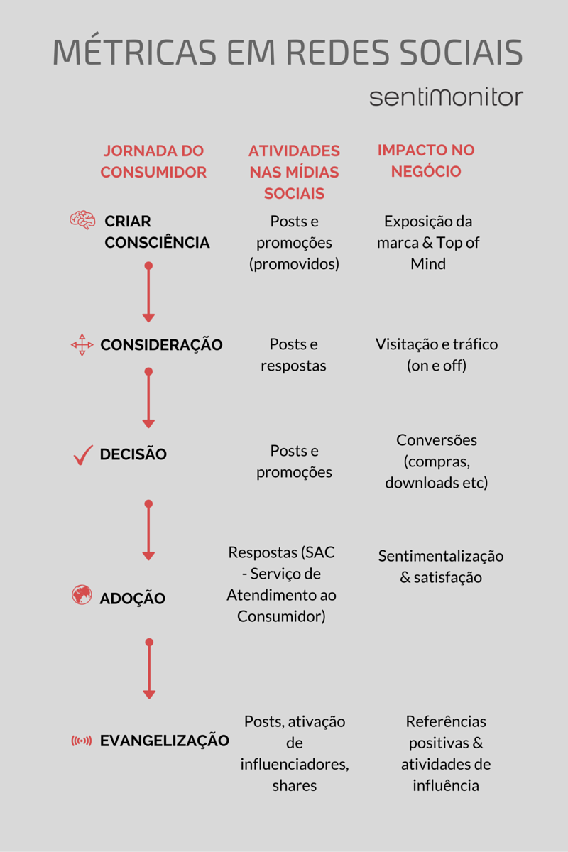 postagem nas redes sociais impacto nos negócios