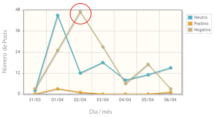 Progressão do volume de mensagens entre 31/03 e 06/04