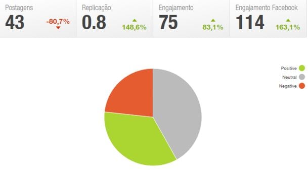 Contabilizando SAC, Spam e posts próprios