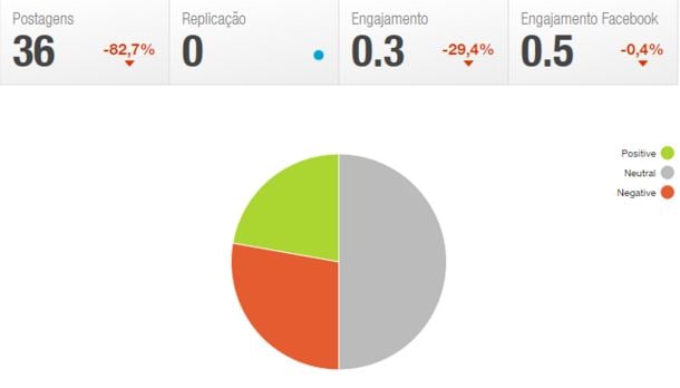 Não contabilizando as próprias interações