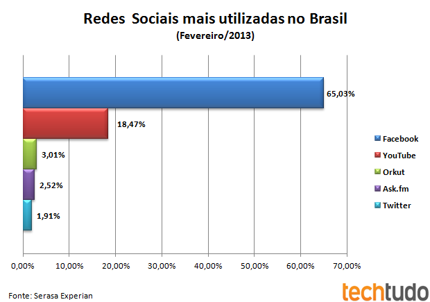 redes_sociais_brasil_fev_2013