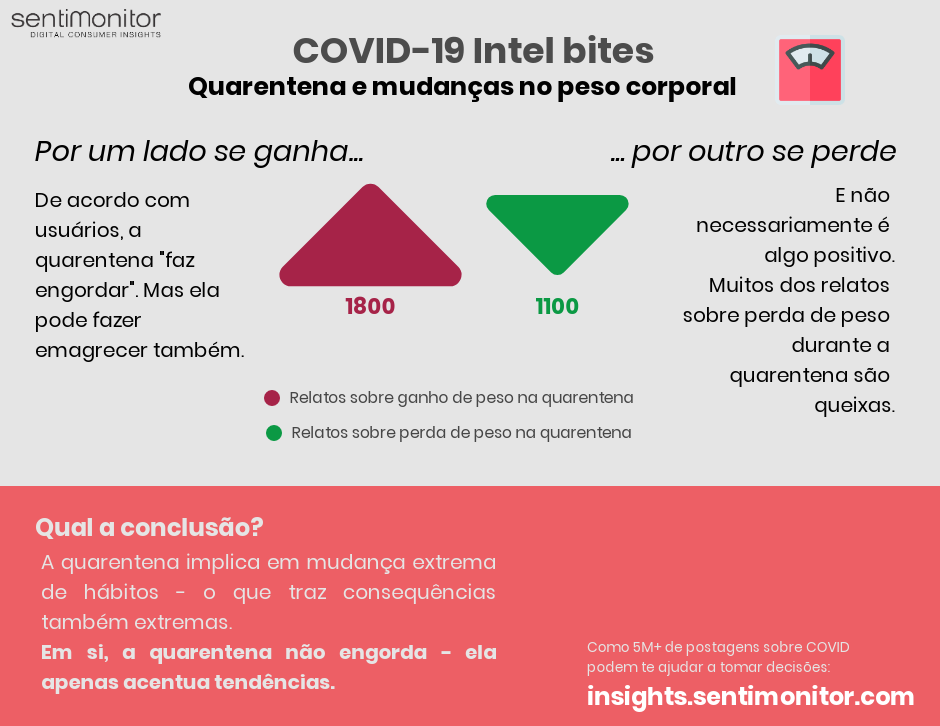 Insights encontrados a partir do big data de covid 19 sobre quarentena e emagrecer e engordar